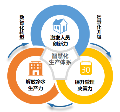 轉載 | 喜報！瀝滘三期智慧凈水廠示范工程榮獲2022數(shù)字技術應用示范項目獎