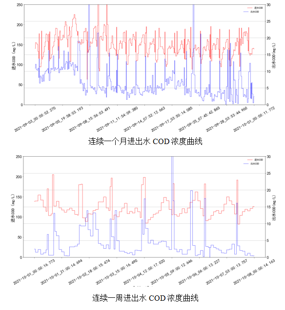 AVS精確曝氣系統(tǒng)助力廣州某污水處理廠溶解氧穩(wěn)定控制，節(jié)省鼓風機能耗11.88%