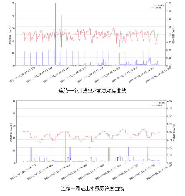 AVS精確曝氣系統(tǒng)助力廣州某污水處理廠溶解氧穩(wěn)定控制，節(jié)省鼓風機能耗11.88%