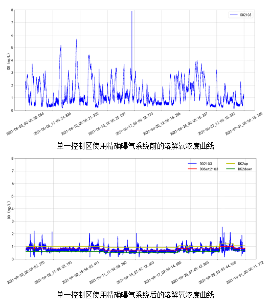 AVS精確曝氣系統(tǒng)助力廣州某污水處理廠溶解氧穩(wěn)定控制，節(jié)省鼓風機能耗11.88%
