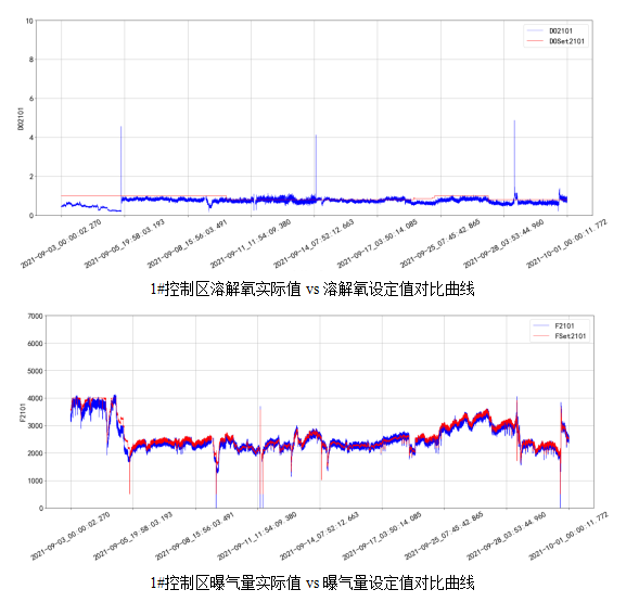 AVS精確曝氣系統(tǒng)助力廣州某污水處理廠溶解氧穩(wěn)定控制，節(jié)省鼓風機能耗11.88%