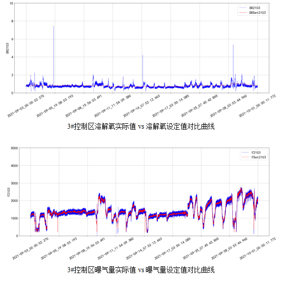 AVS精確曝氣系統(tǒng)助力廣州某污水處理廠溶解氧穩(wěn)定控制，節(jié)省鼓風機能耗11.88%