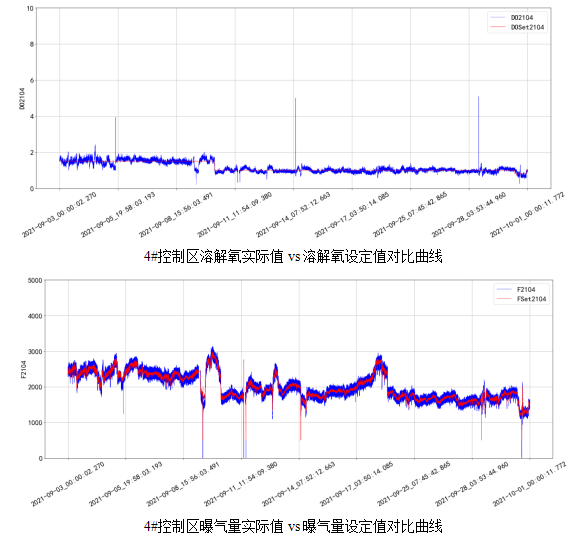 AVS精確曝氣系統(tǒng)助力廣州某污水處理廠溶解氧穩(wěn)定控制，節(jié)省鼓風機能耗11.88%