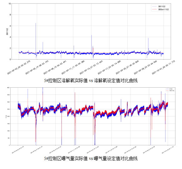 AVS精確曝氣系統(tǒng)助力廣州某污水處理廠溶解氧穩(wěn)定控制，節(jié)省鼓風機能耗11.88%