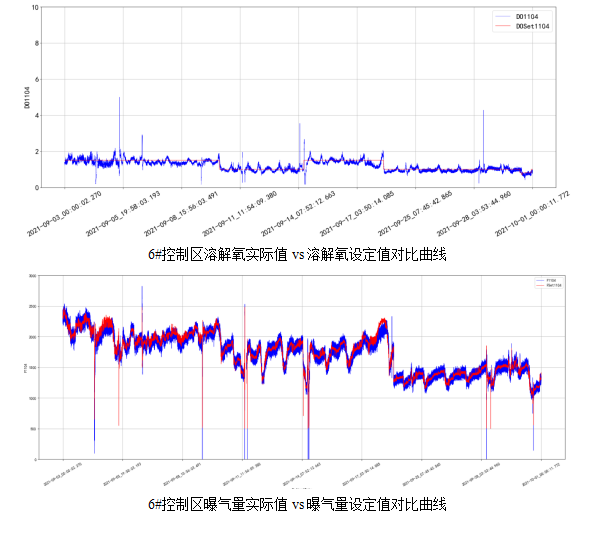 AVS精確曝氣系統(tǒng)助力廣州某污水處理廠溶解氧穩(wěn)定控制，節(jié)省鼓風機能耗11.88%