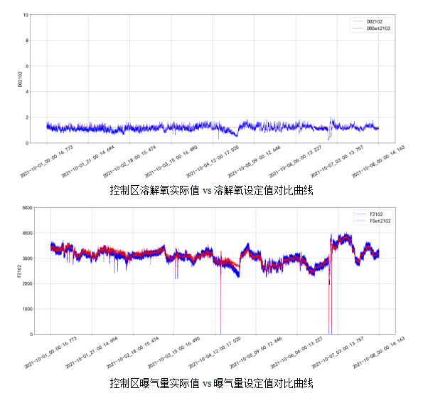 AVS精確曝氣系統(tǒng)助力廣州某污水處理廠溶解氧穩(wěn)定控制，節(jié)省鼓風機能耗11.88%