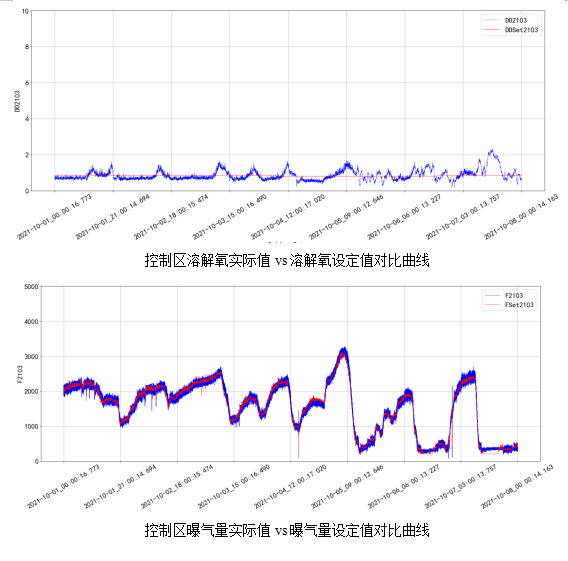 AVS精確曝氣系統(tǒng)助力廣州某污水處理廠溶解氧穩(wěn)定控制，節(jié)省鼓風機能耗11.88%