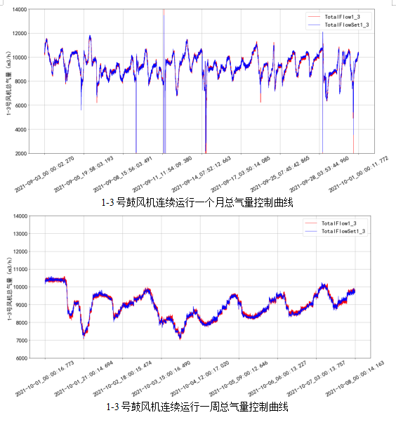 AVS精確曝氣系統(tǒng)助力廣州某污水處理廠溶解氧穩(wěn)定控制，節(jié)省鼓風機能耗11.88%