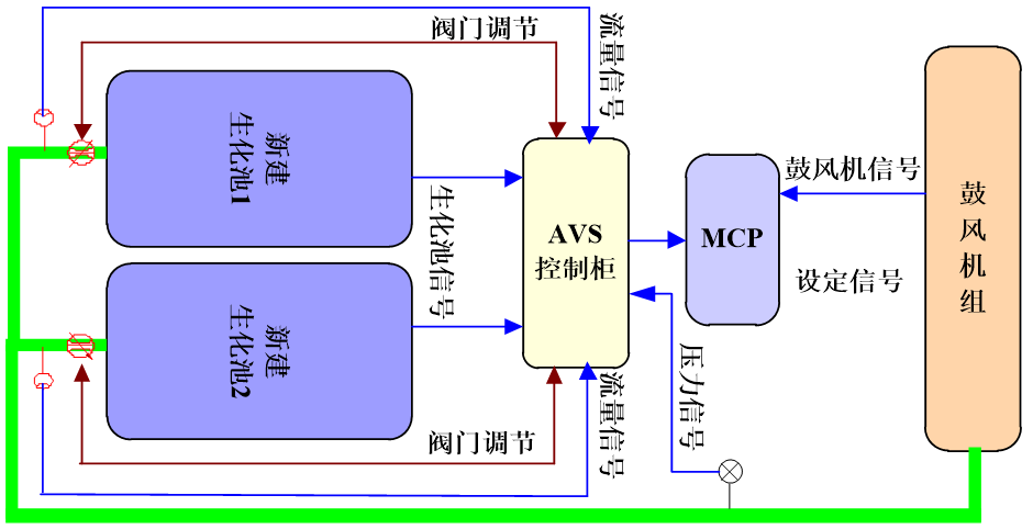 AVS精確曝氣系統提升深圳XX廠優(yōu)化運營水平，實現節(jié)能降耗